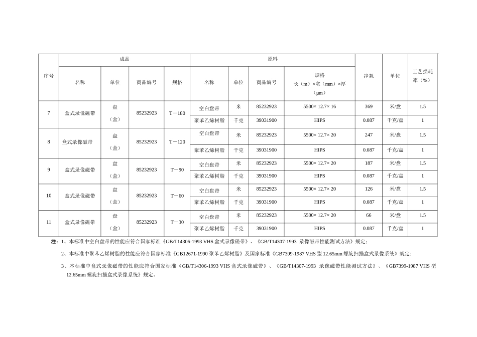 VHS格式未录制盒式录像磁带加工贸易单耗标准_第2页