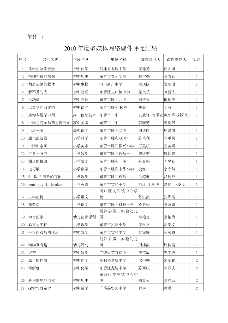 XXXX年度多媒体网络课件评比结果000713_第1页