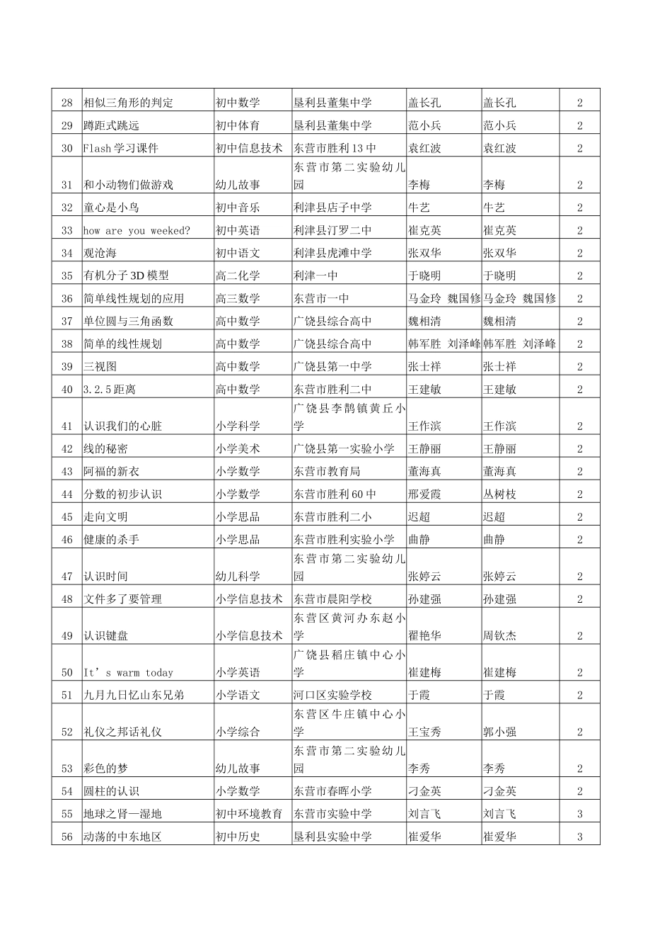 XXXX年度多媒体网络课件评比结果000713_第2页