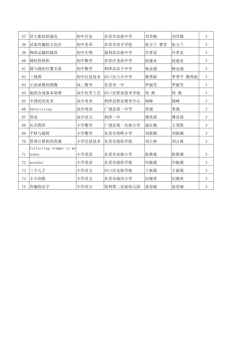 XXXX年度多媒体网络课件评比结果000713_第3页