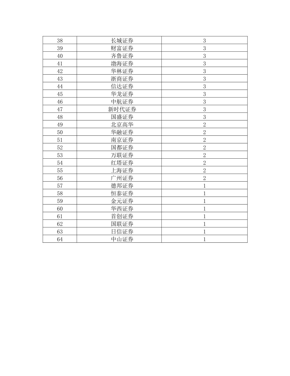 XXXX年券商投行IPO业务量排名_第2页