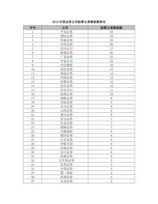 XXXX年券商投行IPO业务量排名
