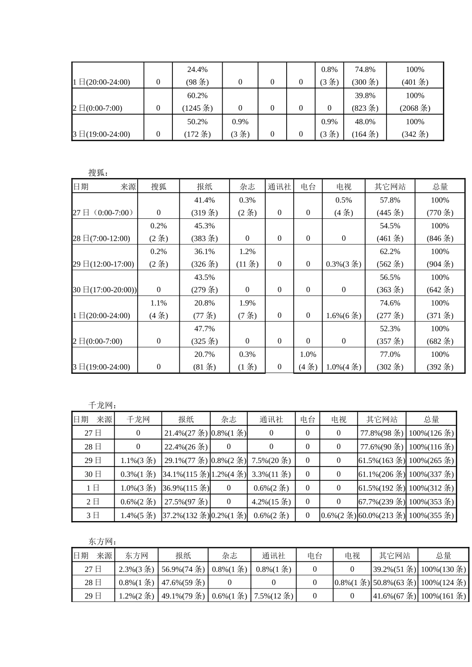 同质化竞争下的新闻网站经营-同质化竞争下新闻网站信息资源_第3页