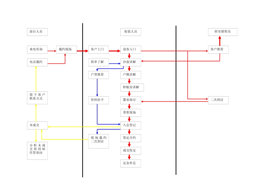 房地产项目客户接待流程及统一说辞完整版-20_第2页