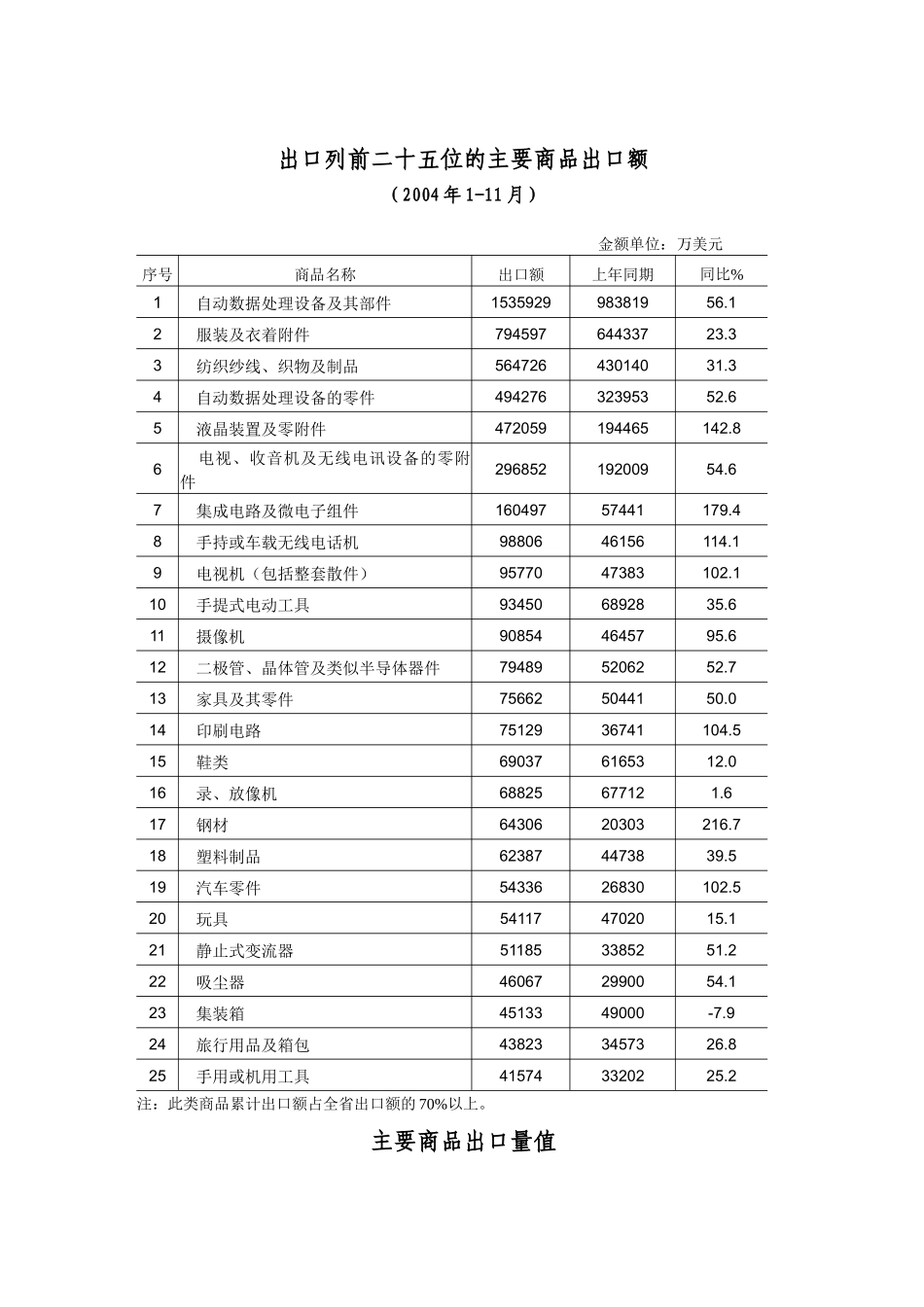 全省主要商品进出口信息_第2页