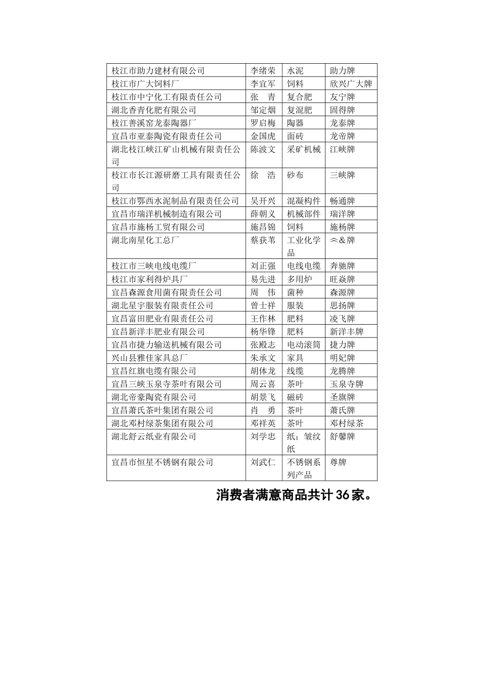 宜昌市消费者协会公示_第2页