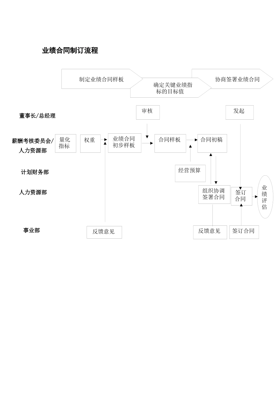 业绩合同制订流程及样本_第1页