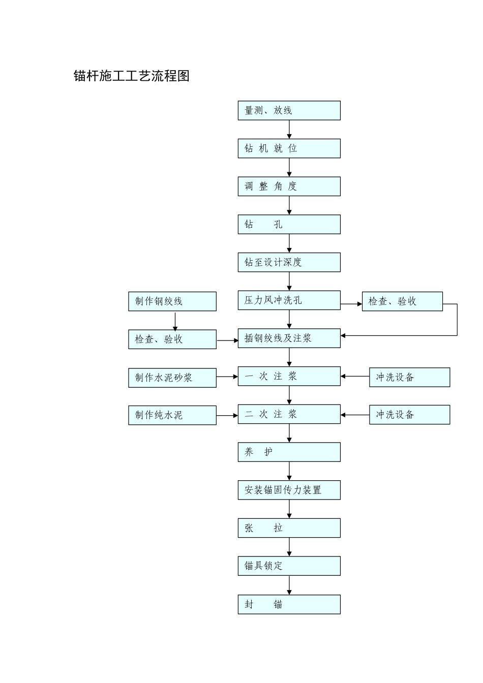 锚杆施工工艺流程图_第1页