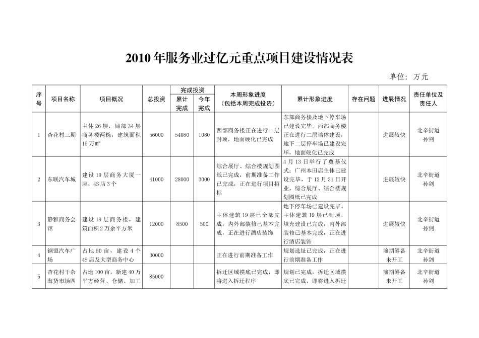 XXXX年服务业过亿元重点项目建设情况表_第1页