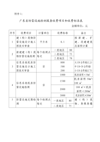 广东省防雷设施检测服务收费项目和收费标准表