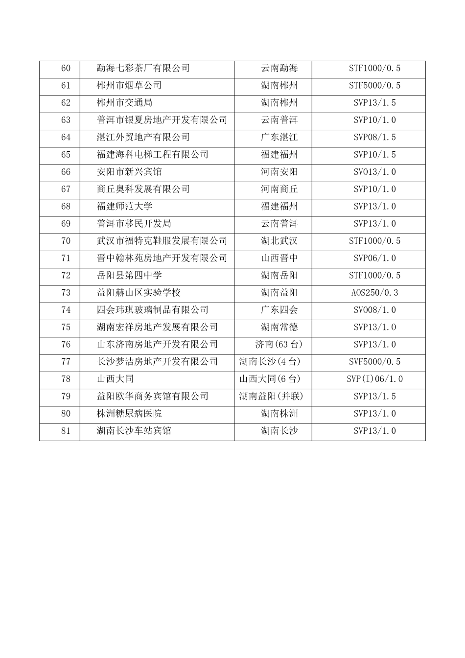 安川电梯部分项目业绩表_第3页