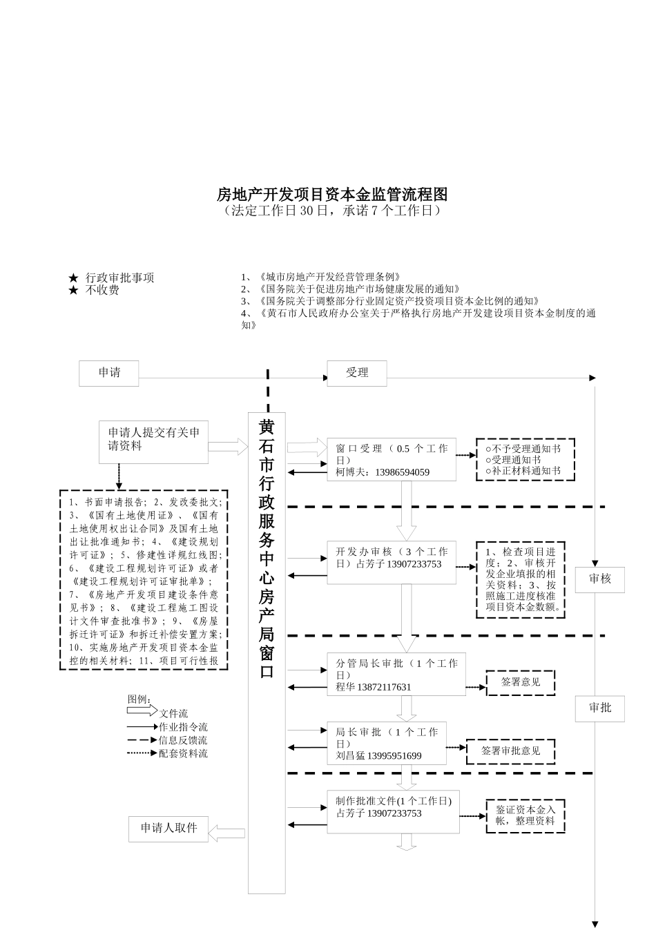 房地产开发项目资本金监管_第3页