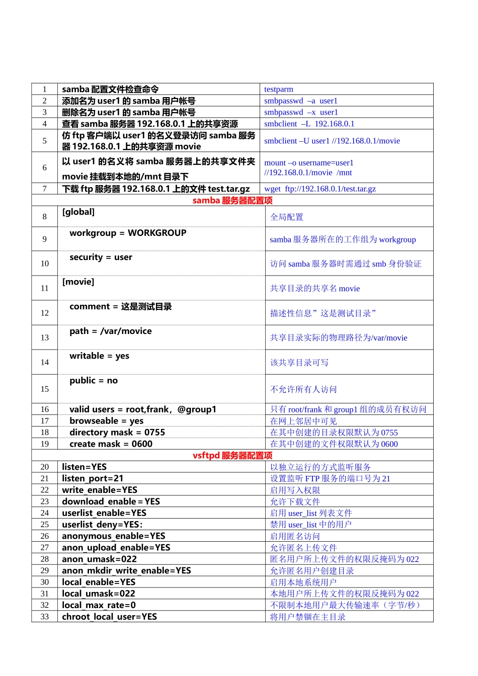 linux网络服务命令默写表(答案)_第3页
