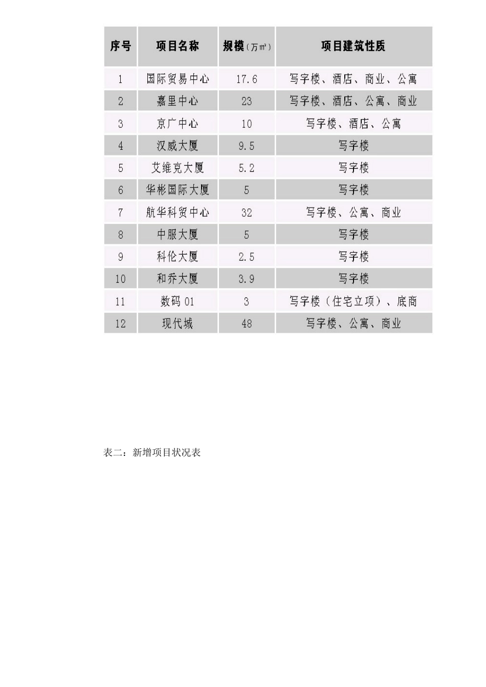 CBD区域房地产市场分析13(1)_第3页