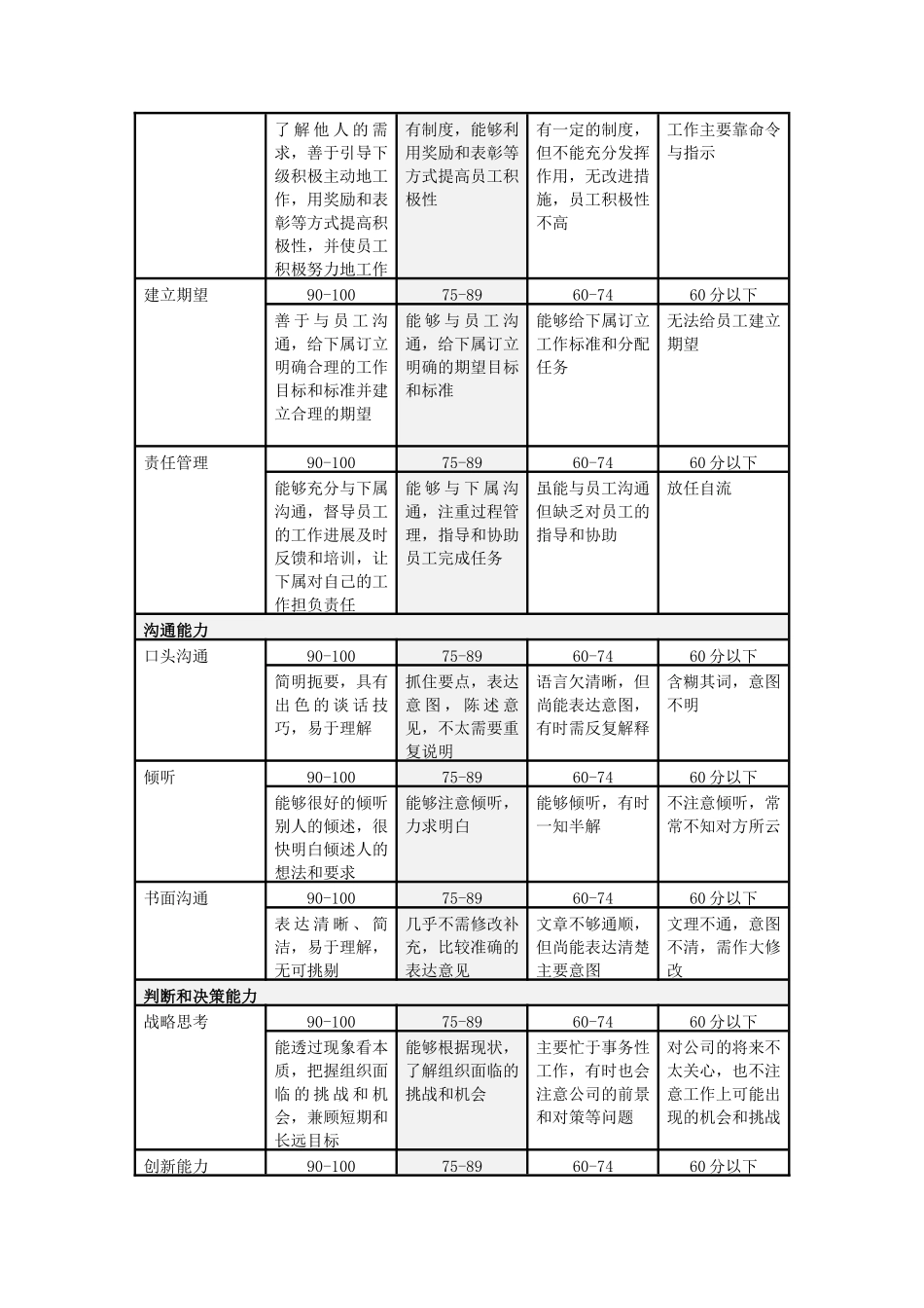 山谷蓝&泰科曼贸易公司能力素质指标评价标准_第3页