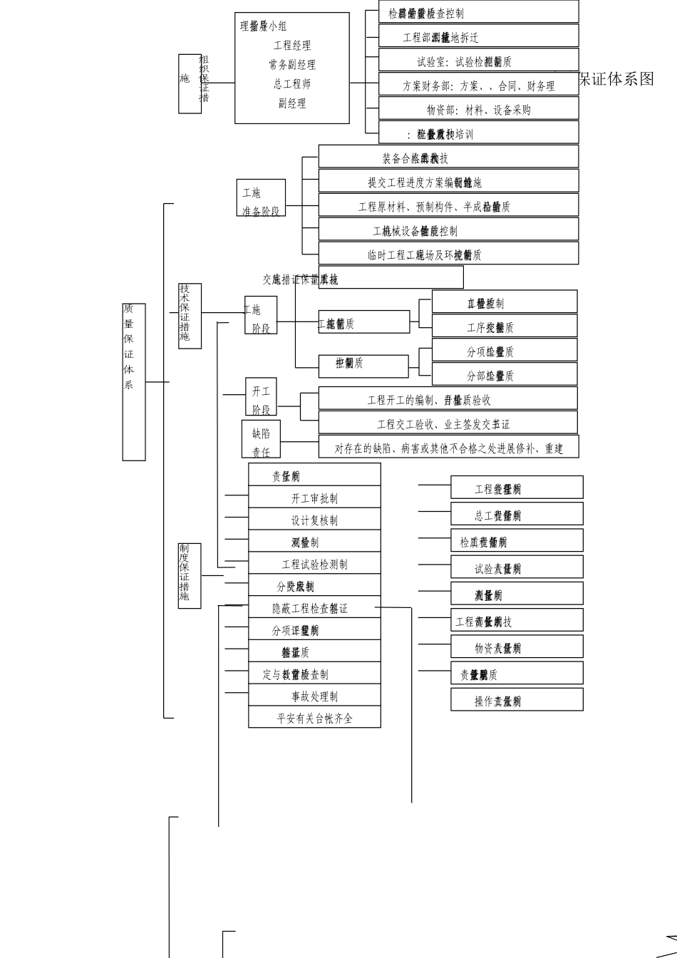 高速公路质量保证体系及措施_第3页