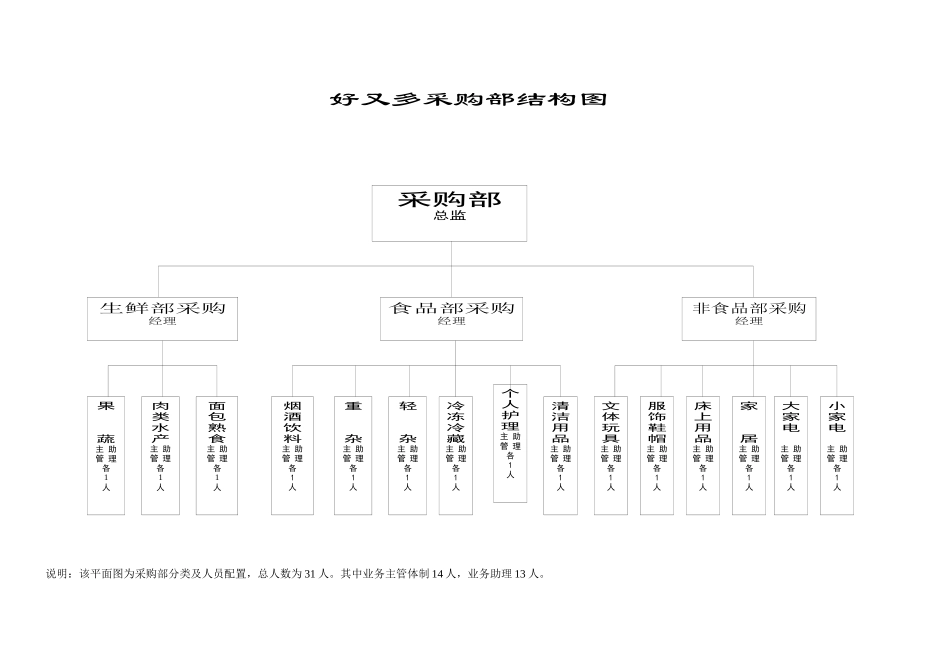 好又多超市采购部结构_第1页