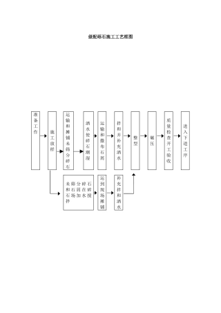 级配砾石施工工艺框图3