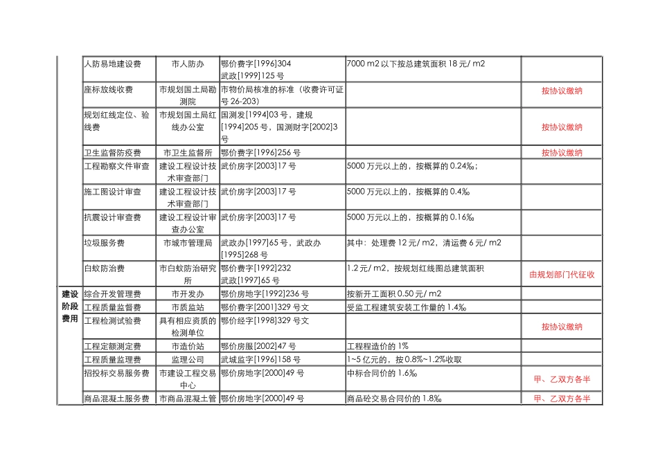 房地产开发过程税费(武汉)_第2页
