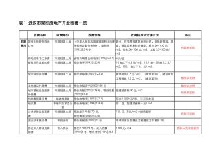 房地产开发过程税费(武汉)