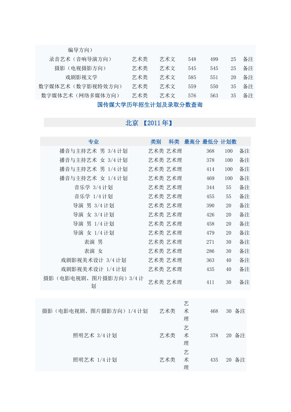 中国传媒大学录取分数_第2页