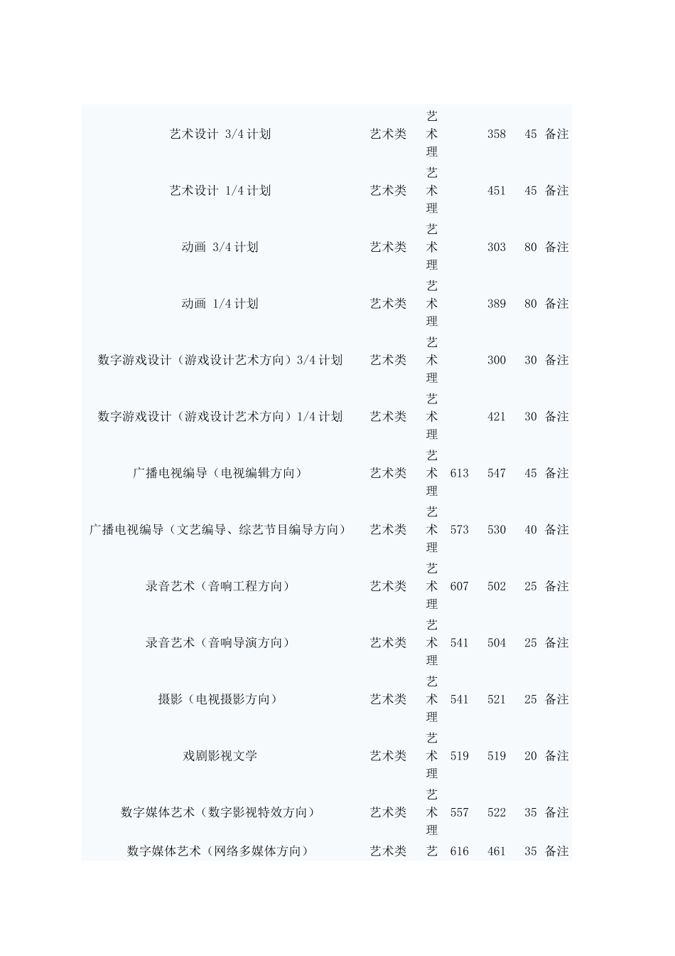 中国传媒大学录取分数_第3页