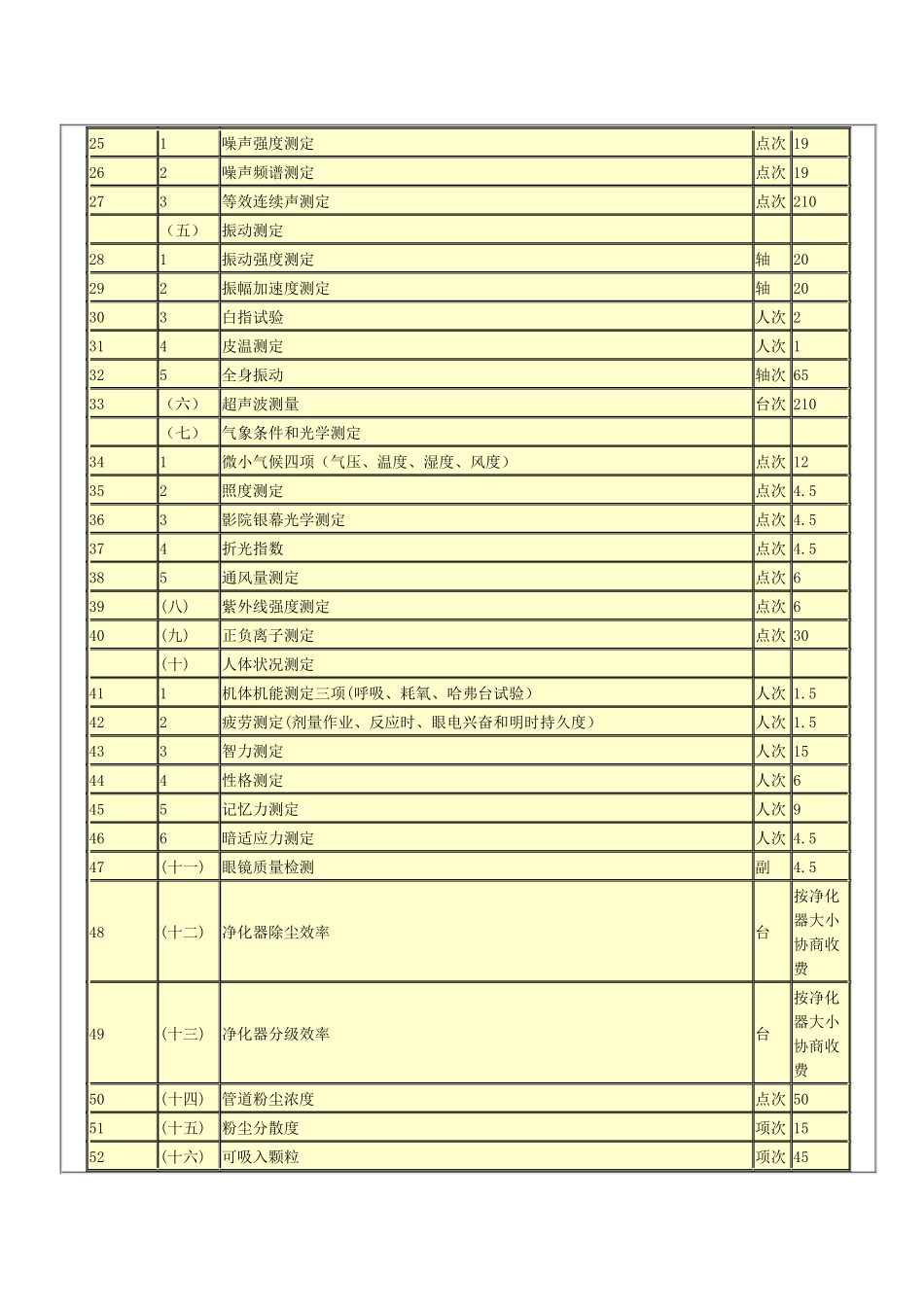 广东省物价局关于修订疾病控制、卫生检验与技术服务收费标准的复_第2页