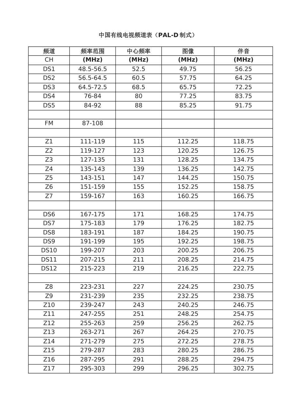 中国有线电视频道表（PAL-D制式）_第1页