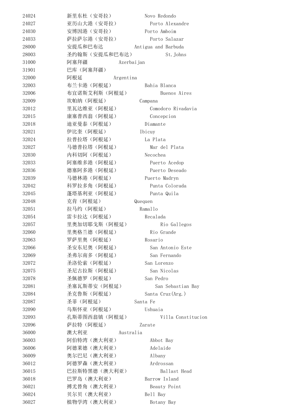 全球贸易港口-中英文对照_第2页