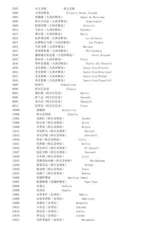 全球贸易港口-中英文对照