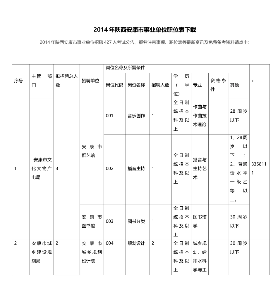 陕西安康市事业单位职位表_第1页