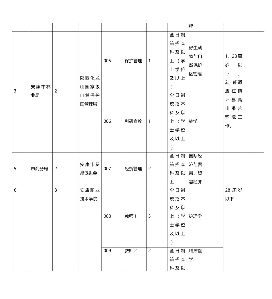 陕西安康市事业单位职位表_第2页