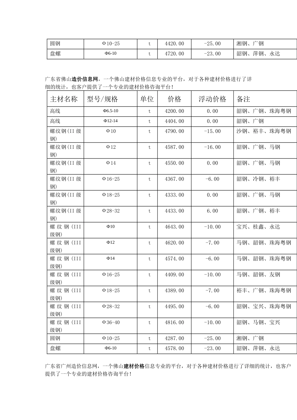广东造价信息网最新建材价格行情表_第2页