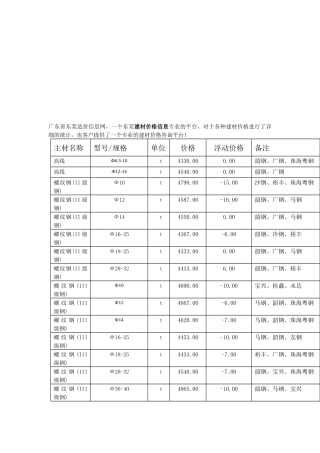 广东造价信息网最新建材价格行情表