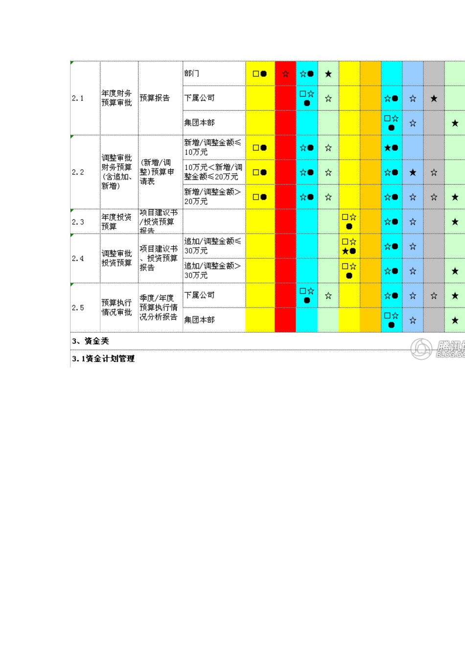 集团经济业务审批权限表_第3页