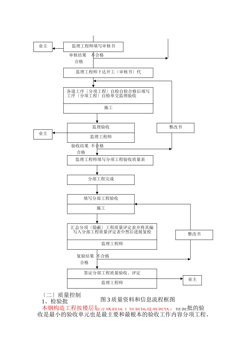 钢结构监理实施细则4_第3页