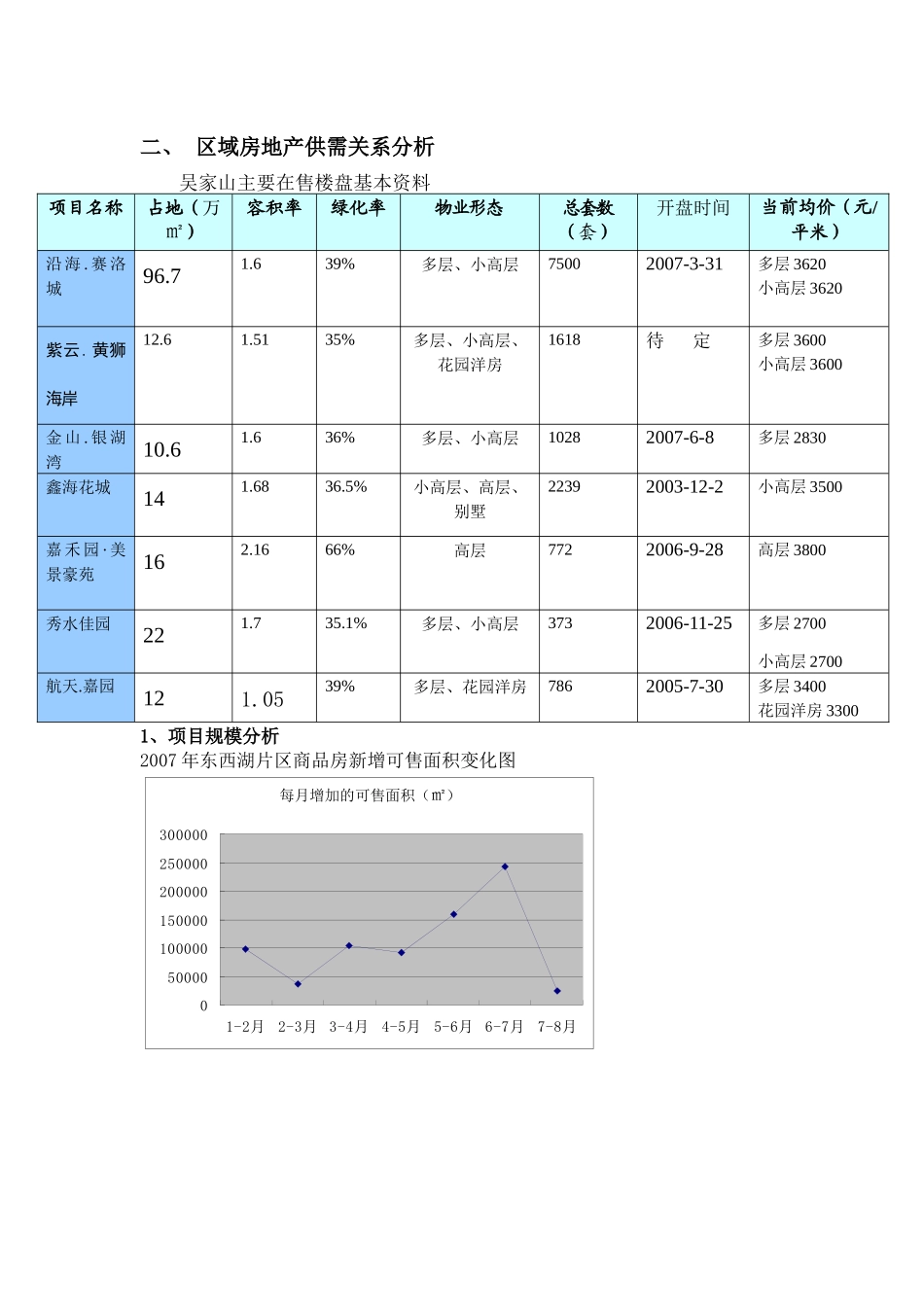 吴家山区域房地产市场分析_第2页