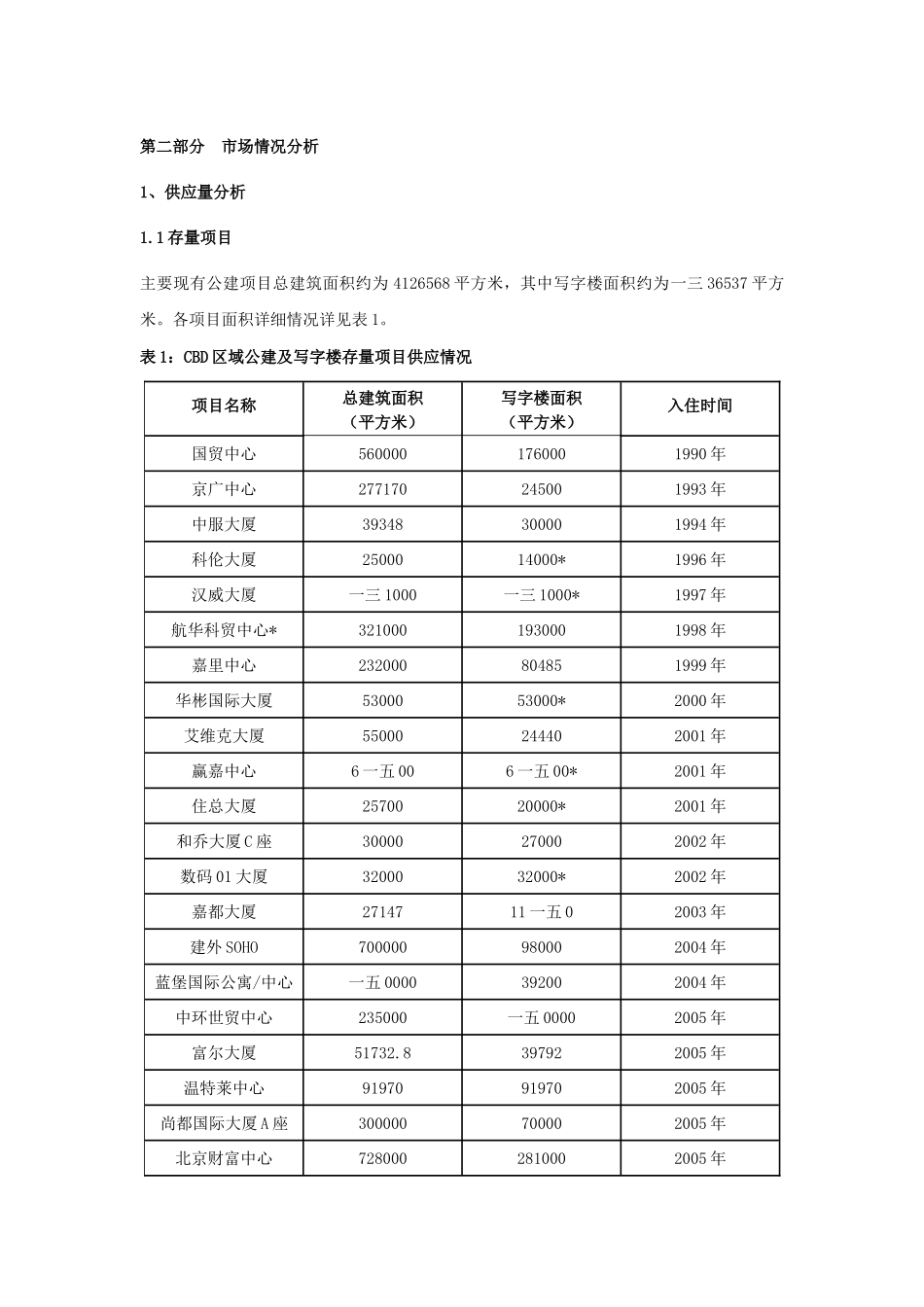 北京某CBD项目市场调查分析案例_第2页