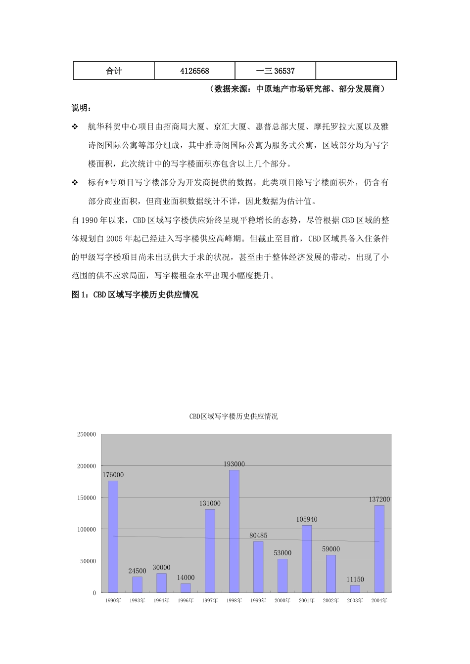 北京某CBD项目市场调查分析案例_第3页
