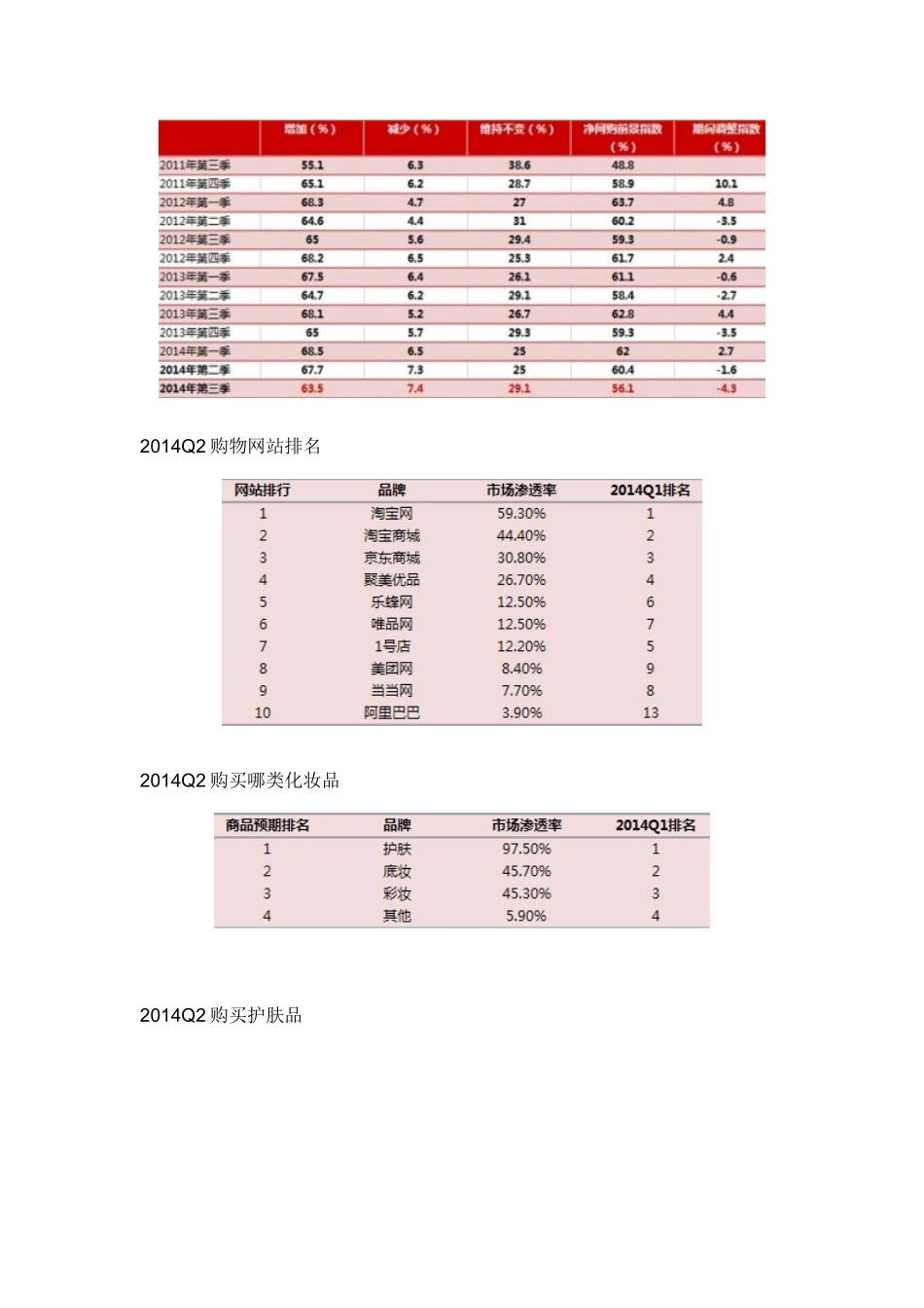 X年3季度网购女性化妆品消费者情况调查_第3页