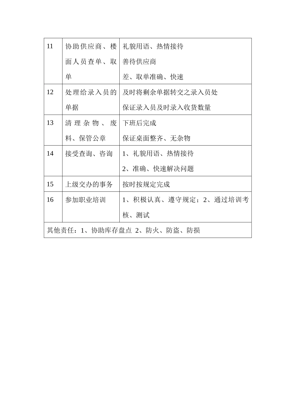 商场超市确认员职务说明书_第3页