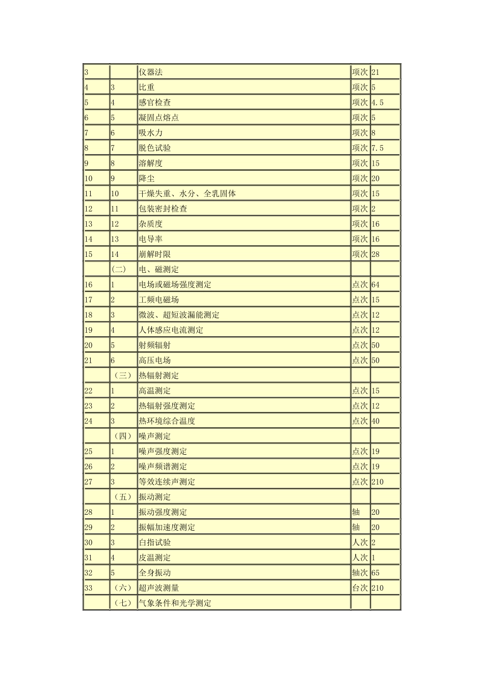 广东省物价局关于修订疾病控制、卫生检验与技术服务收费标准的复函_第2页