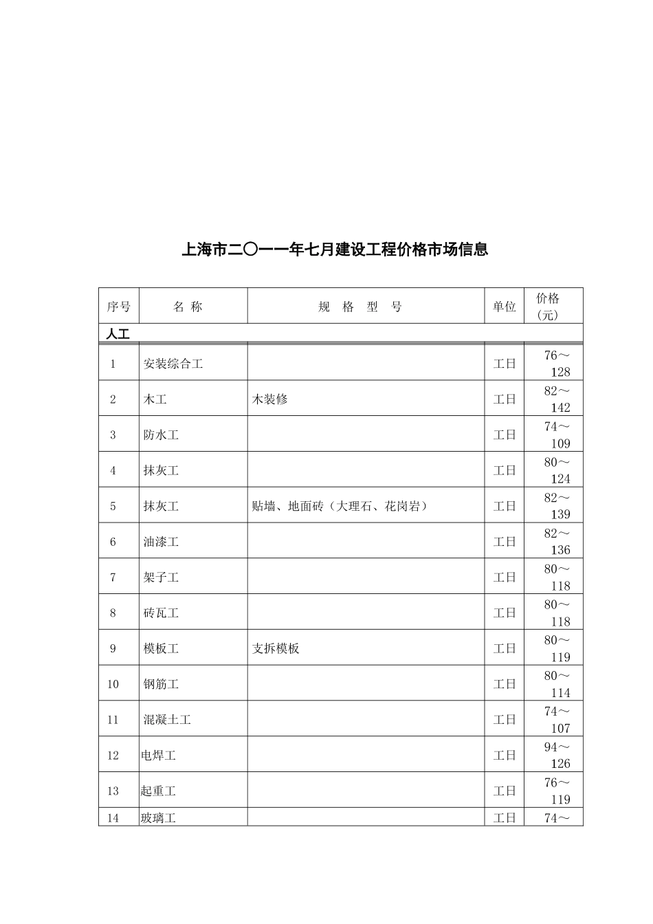 上海市月份建设工程价格市场信息_第1页