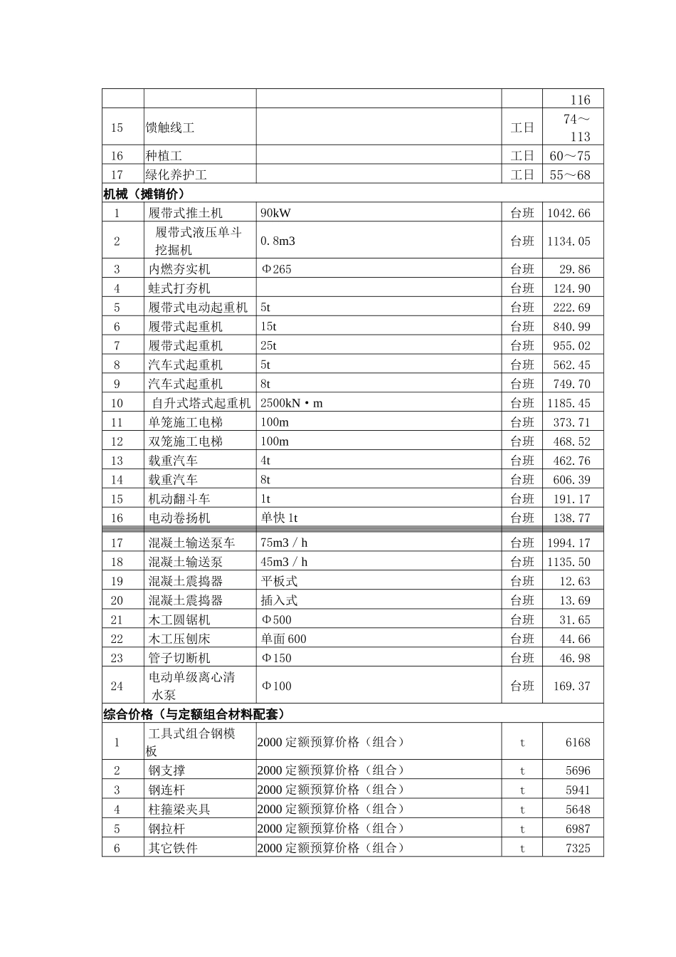 上海市月份建设工程价格市场信息_第2页