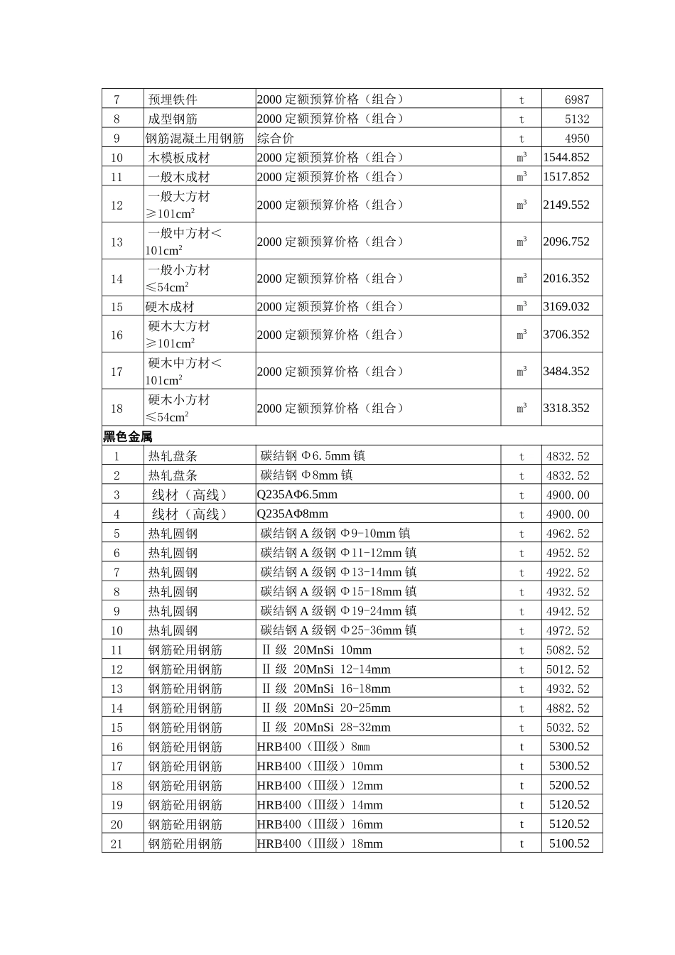 上海市月份建设工程价格市场信息_第3页