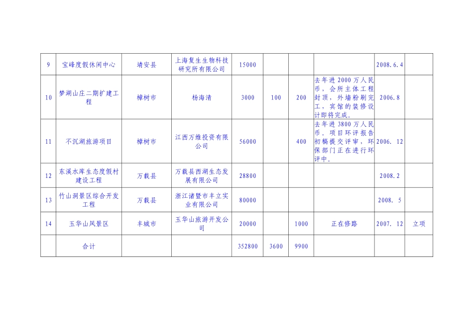 旅游招商重大项目进展调度表_第3页