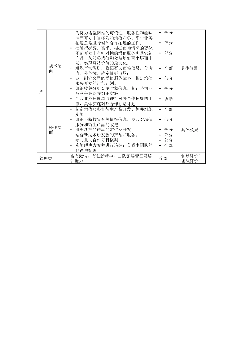增值服务与新产品开发经理岗位说明书_第2页