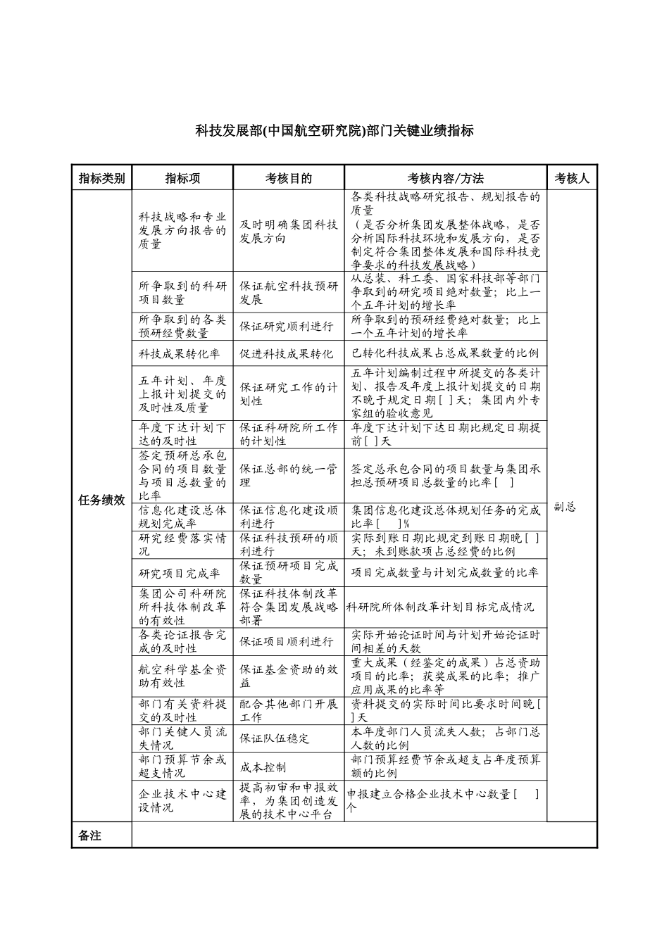 中航一集团科技发展部(中国航空研究院)部门关键业绩指标_第1页