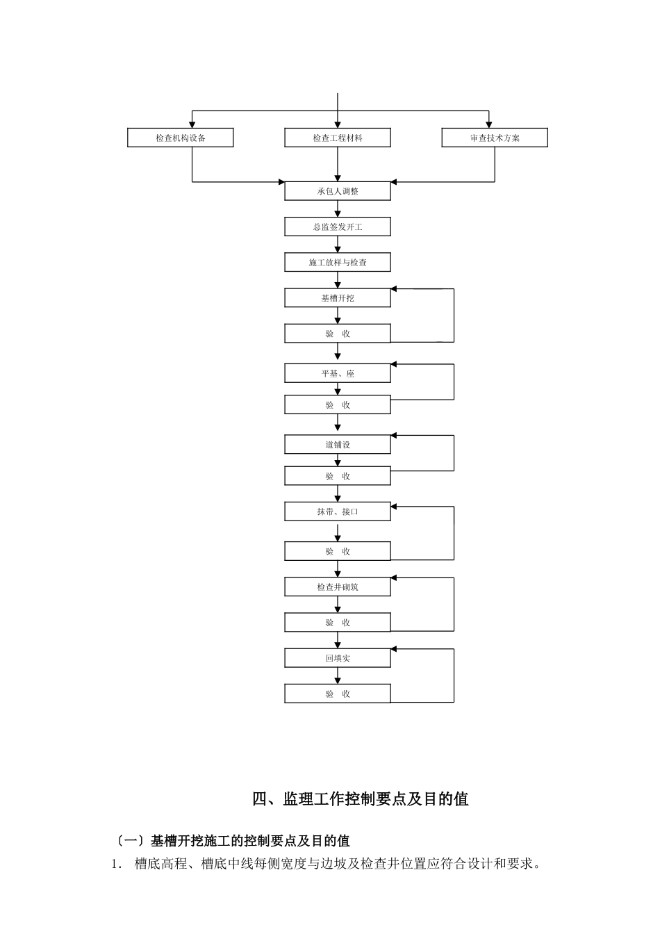 某大街新建排水工程监理实施细则_第2页