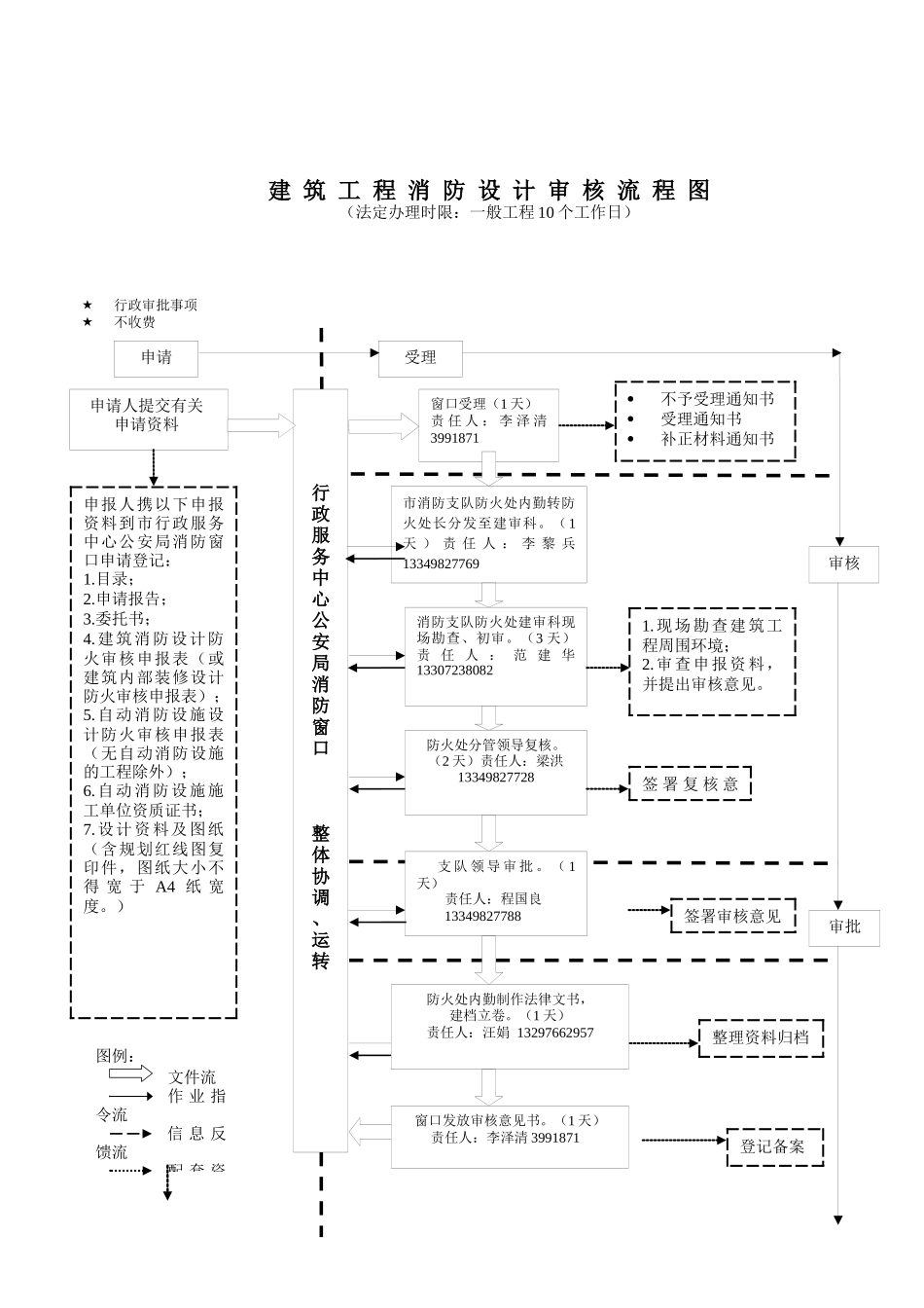 扩建工程及内装修工程消防设计审核的审批_第3页